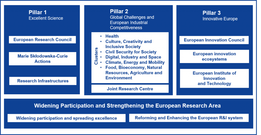 Preliminary structure of Horizon Europe